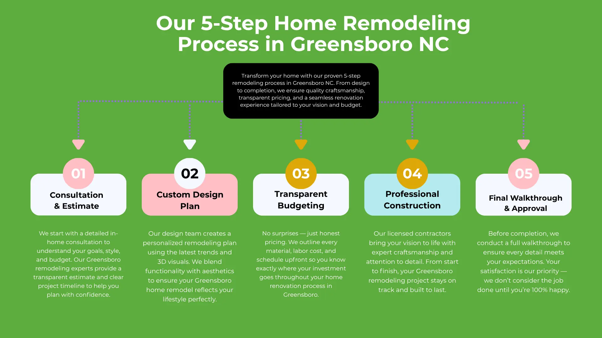 Our 5-Step Home Remodeling Process in Greensboro NC
