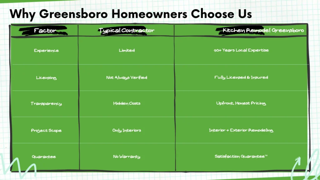 Comparison infographic showing benefits of hiring Kitchen Remodel Greensboro contractors